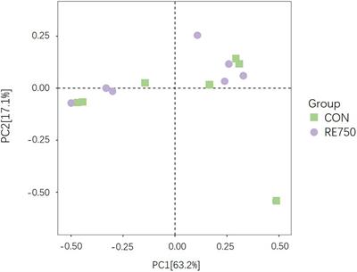 Frontiers | Dietary Rosemary Extract Modulated Gut Microbiota And ...